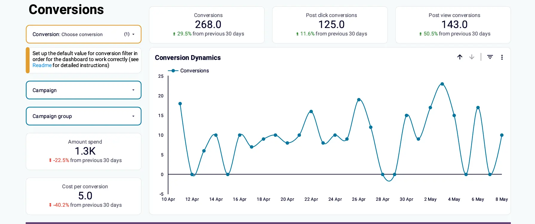 LinkedIn Ads Campaign Performance Graph