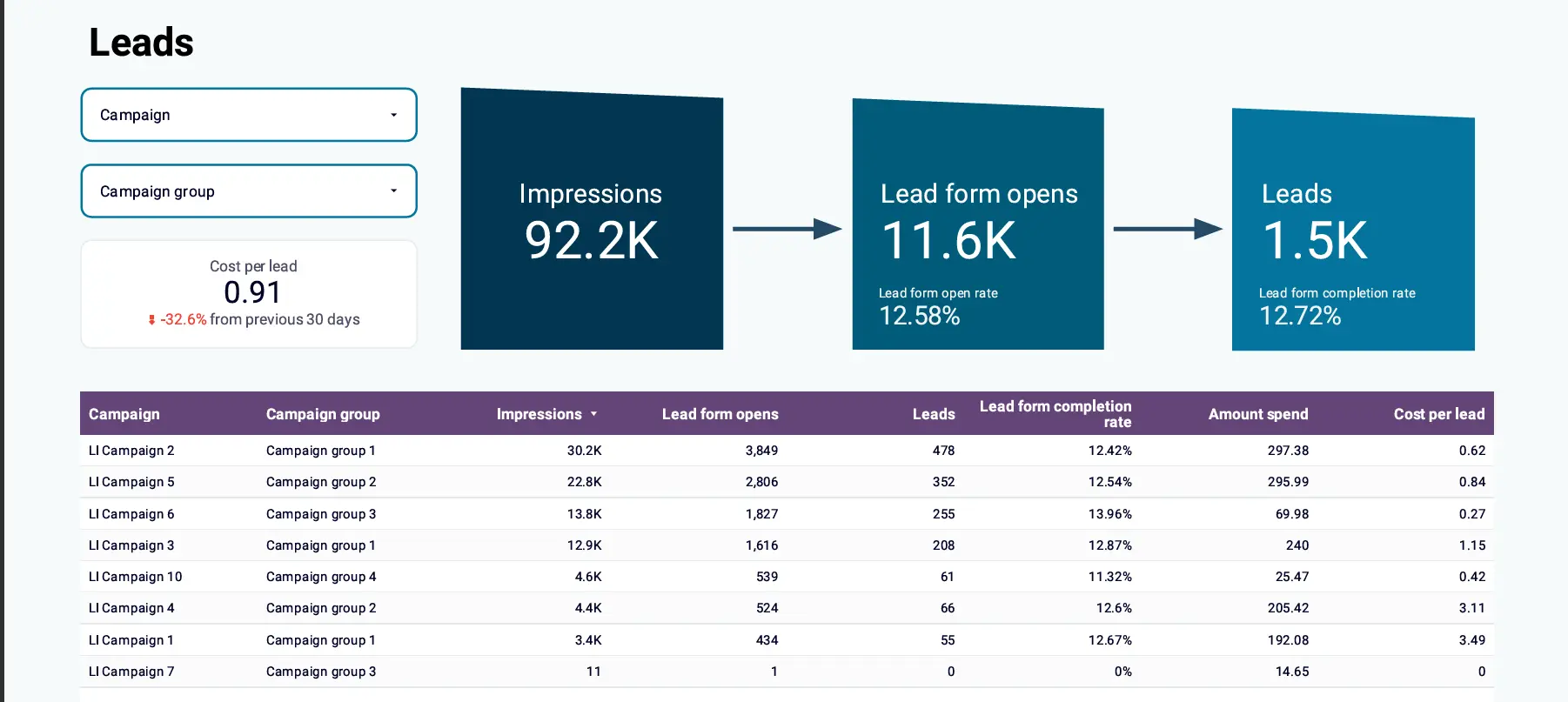 LinkedIn Ads Dashboard Proof