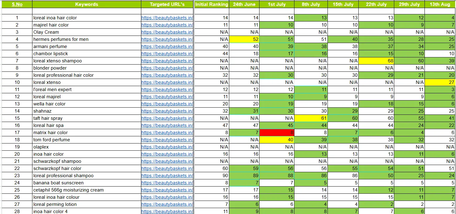 Ecommerce SEO performance dashboard