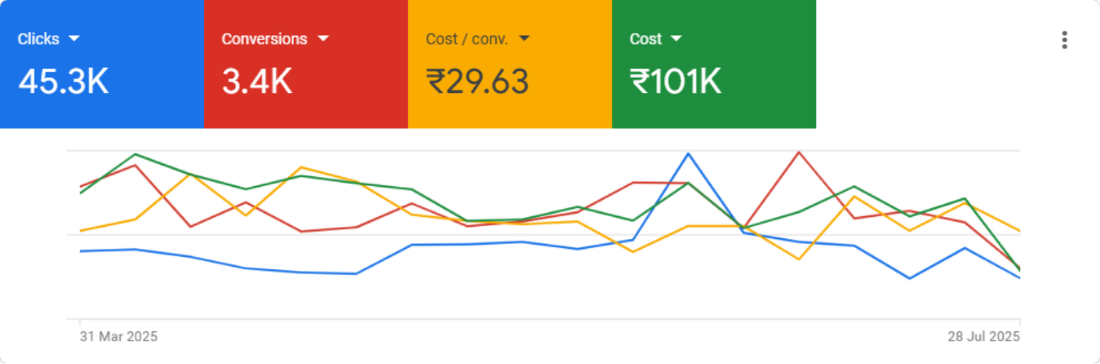 Google Ads education and training lead generation performance case study