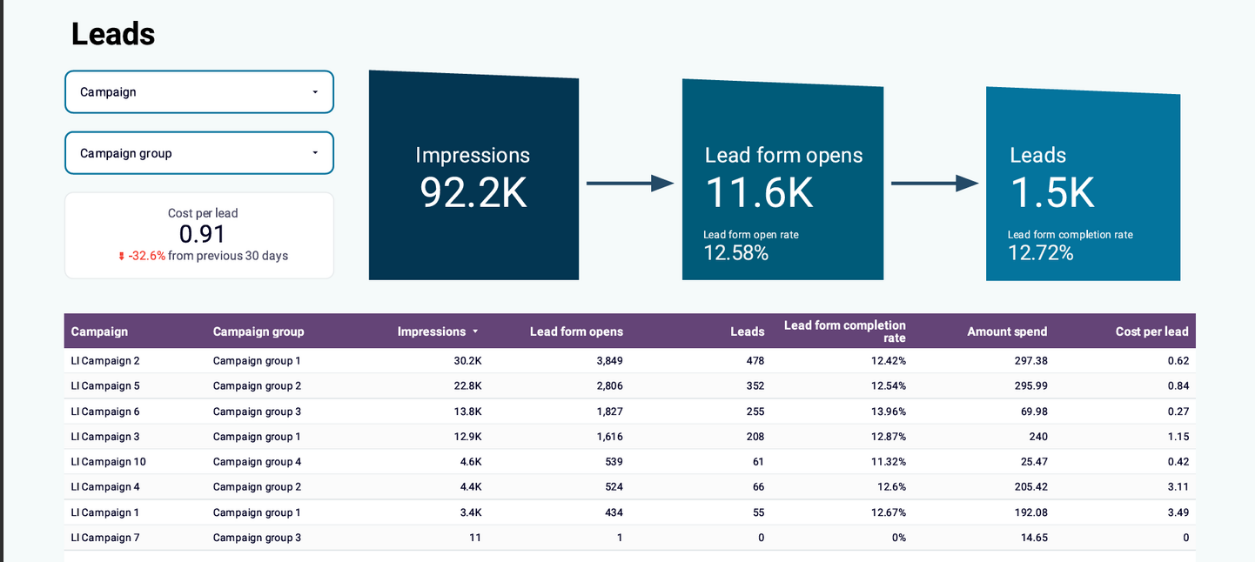 LinkedIn Ads B2B manufacturing lead generation performance case study
