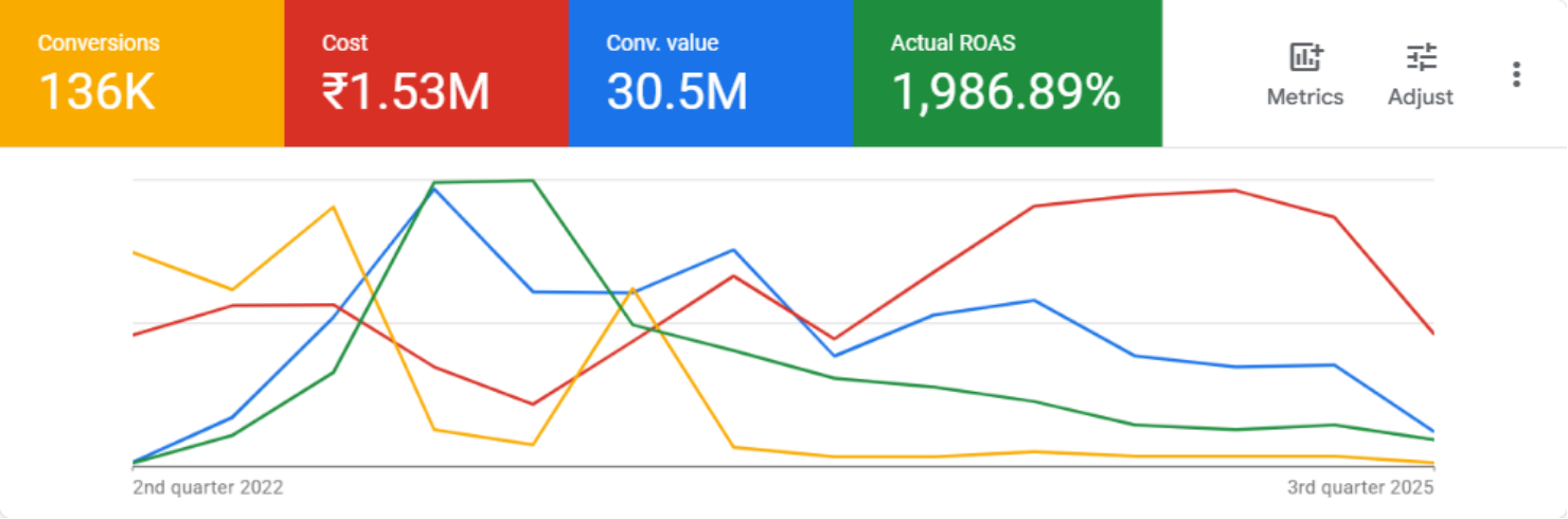Beauty and cosmetics Google Ads performance case study