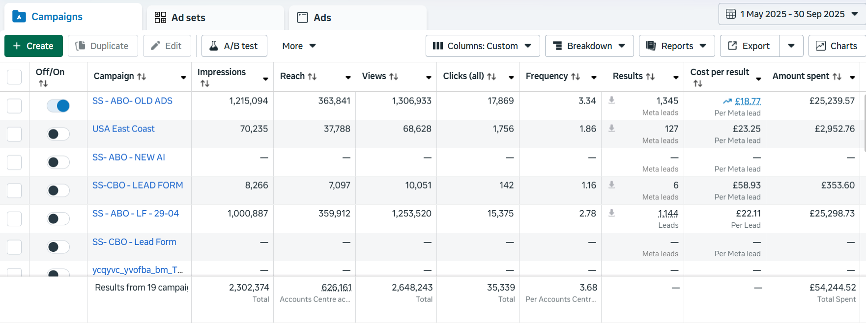 Facebook Ads lead generation performance case study